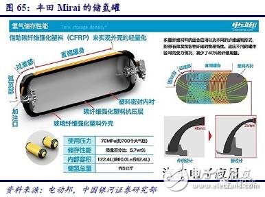 燃料電池產業(yè)鏈研究之技術路線產業(yè)鏈篇