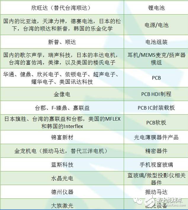 iPhone7 Plus價(jià)格還是得看這些供應(yīng)商