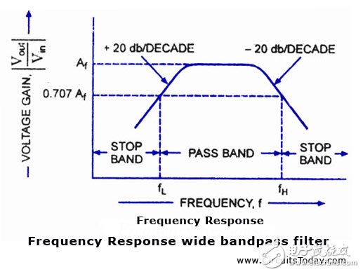 頻率響應(yīng)寬帶通濾波器