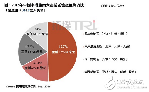 中國半導(dǎo)體四大產(chǎn)業(yè)聚落成形