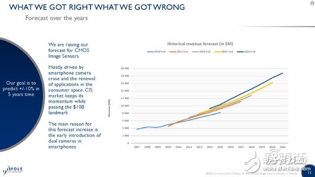 iPhone7 Plus雙攝像頭背后市場解密 誰是贏家？