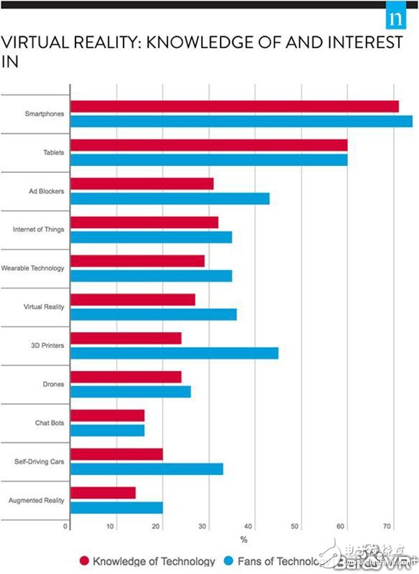 VR頭顯設(shè)備銷量2017年或大增