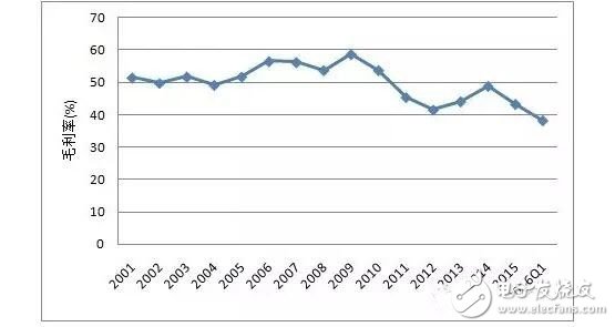 射頻IC行業(yè)這么慘的原因到底是什么？