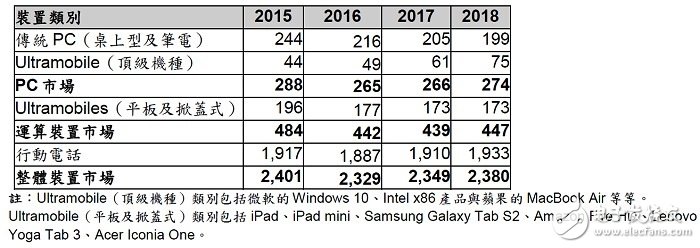 2015-2018年全球裝置出貨量