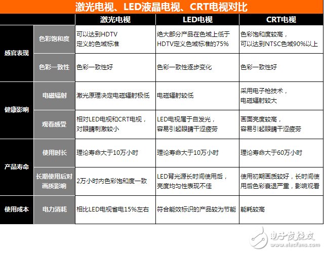 激光電視和LED液晶電視、CRT電視對比