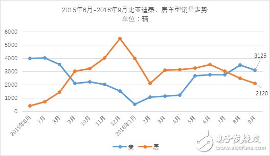 9月份新能源乘用車銷量近3萬(wàn)輛 相比同期增長(zhǎng)65%