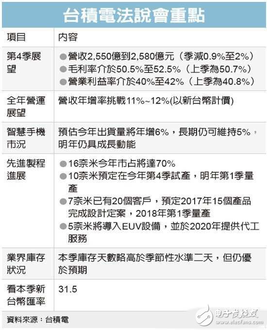臺積電攻深度學習、高端服務器等高速運算芯片