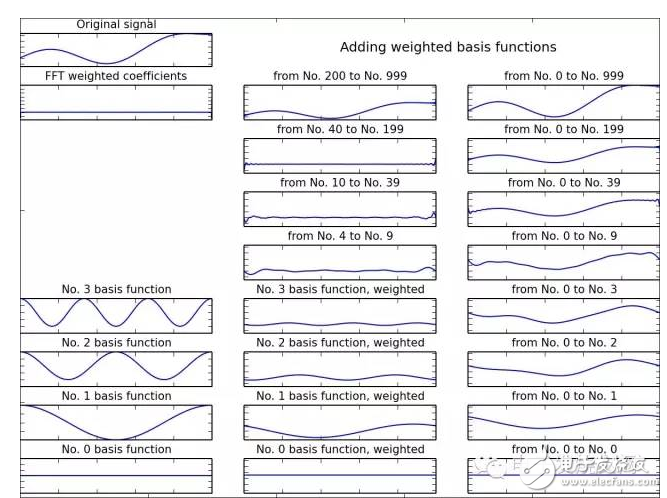 這樣講傅里葉變換，文科生都懂！