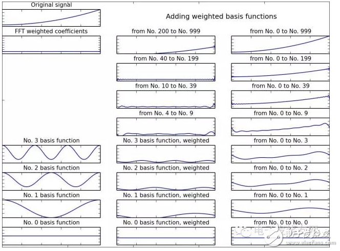 這樣講傅里葉變換，文科生都懂！
