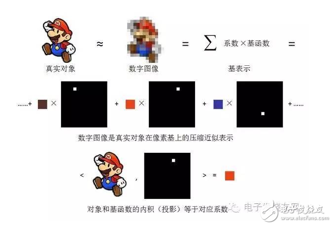 這樣講傅里葉變換，文科生都懂！