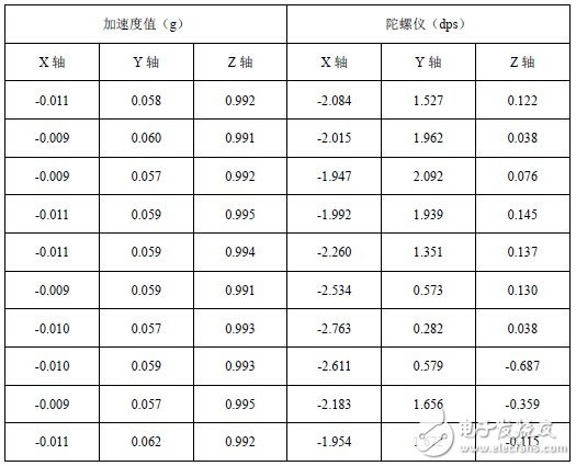 基于MEMS六軸傳感器的可穿戴系統(tǒng)設(shè)計(jì)