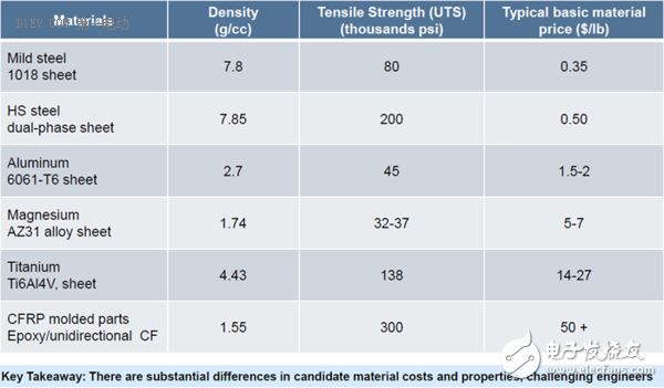結構輕量化向材料輕量化的轉變，助力電動車增加續(xù)航