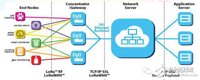 NB-IoT與LoRa，搶占LPWA制高點(diǎn)