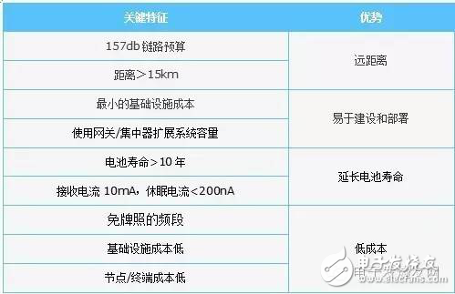 NB-IoT與LoRa，搶占LPWA制高點(diǎn)