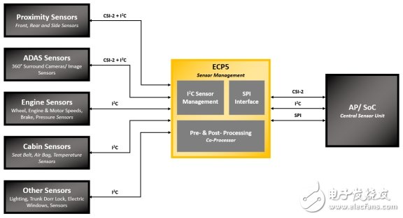 為汽車ADAS和信息娛樂(lè)系統(tǒng)實(shí)現(xiàn)移動(dòng)接口橋接