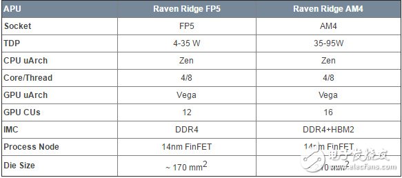 Raven Rdige處理器的移動、桌面版規(guī)格