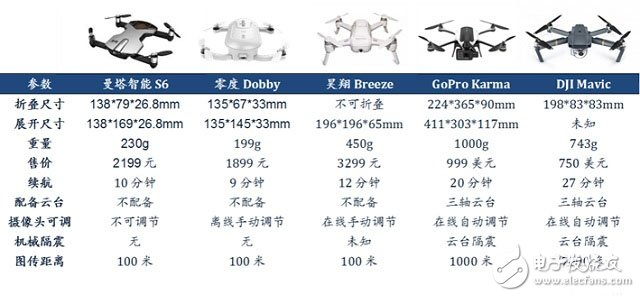 技術(shù)要點在=“航拍”+“無人機”