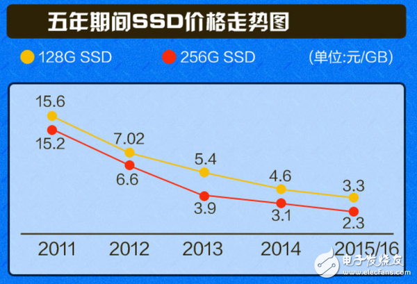 SSD容量：從32GB到主流的128/256GB