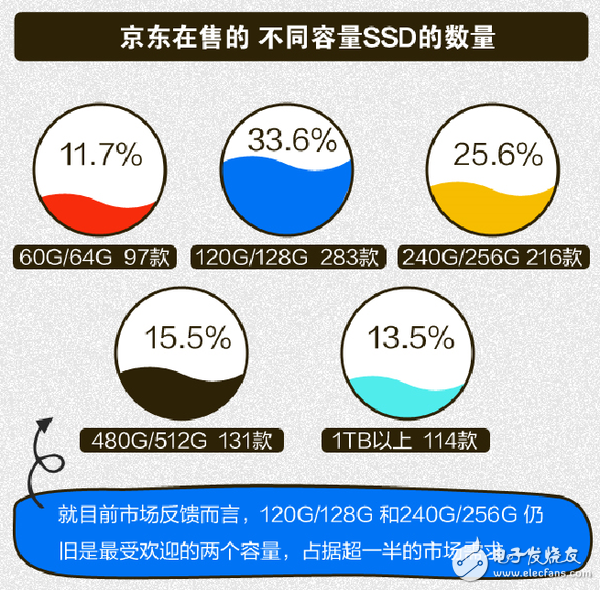 SSD容量：從32GB到主流的128/256GB