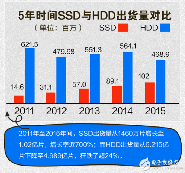 SSD固態(tài)硬盤五年巨變 要干掉機械硬盤？