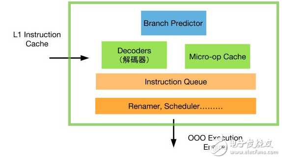 指令集的解碼器，切開硬件和指令集的關(guān)聯(lián)