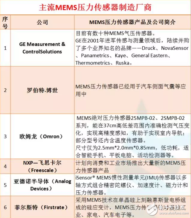 MSME壓力傳感器廠商