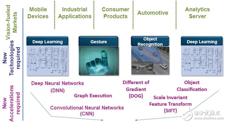 圖2：新興應(yīng)用需要新的視覺(jué)處理技術(shù) 來(lái)源：ThinCI