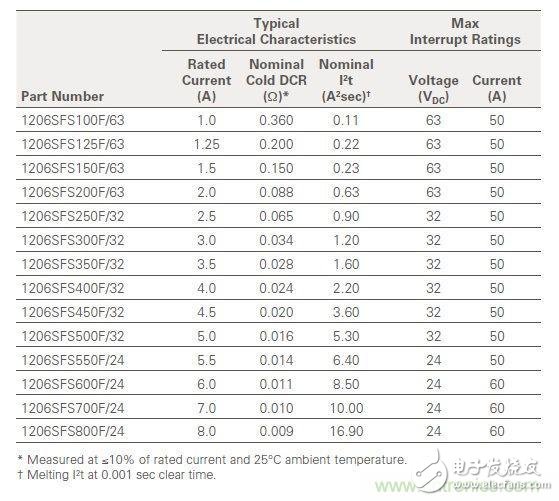 從***&ldquo;206地震&rdquo;來看Fuse如何選型？