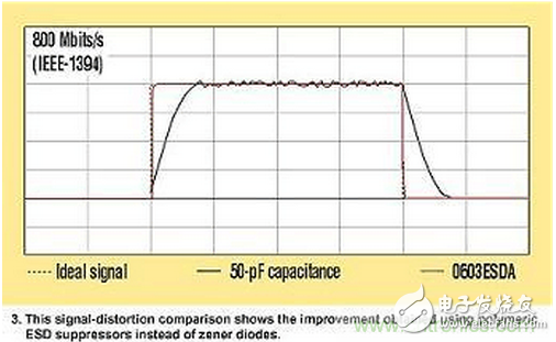 高速電路如何才能得到有效的ESD保護？