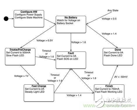 關(guān)于電源實現(xiàn)智能化的方法分析