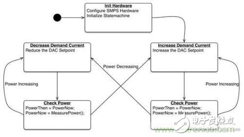 關(guān)于電源實現(xiàn)智能化的方法分析
