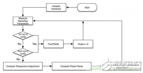 關(guān)于電源實現(xiàn)智能化的方法分析