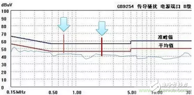 【經(jīng)驗(yàn)分享】怎么解決傳導(dǎo)發(fā)射中限值超標(biāo)的問題