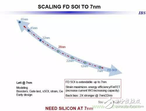 除了低功耗與低成本，F(xiàn)D-SOI還有什么優(yōu)勢？