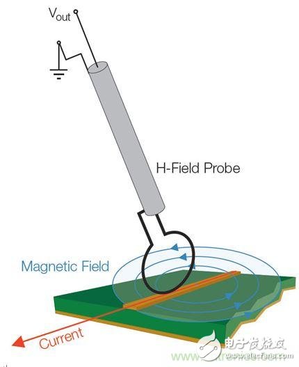 出現(xiàn)EMI問(wèn)題怎么辦？四大實(shí)用性技巧幫你正確排查