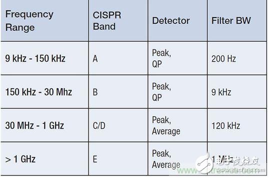 出現(xiàn)EMI問題怎么辦？四大實用性技巧幫你正確排查