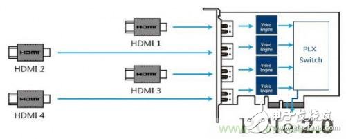 實現(xiàn)主機和外設(shè)的協(xié)議轉(zhuǎn)換，玩轉(zhuǎn)視頻采集卡硬件設(shè)計的PCIE總線