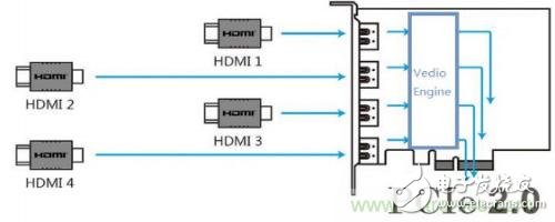 實現(xiàn)主機和外設(shè)的協(xié)議轉(zhuǎn)換，玩轉(zhuǎn)視頻采集卡硬件設(shè)計的PCIE總線