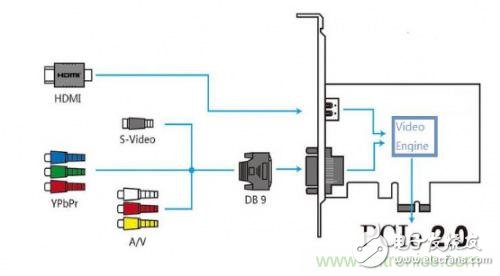 實現(xiàn)主機和外設(shè)的協(xié)議轉(zhuǎn)換，玩轉(zhuǎn)視頻采集卡硬件設(shè)計的PCIE總線