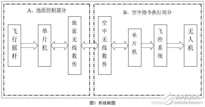 物美價(jià)廉的無(wú)人機(jī)搖桿微控制器設(shè)計(jì)方案，接著不謝！