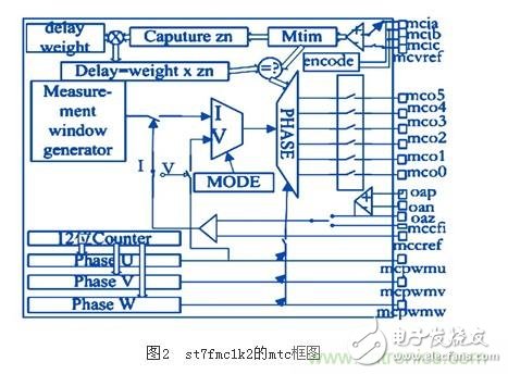 電動摩托車無傳感器無刷直流電機(jī)控制系統(tǒng)設(shè)計