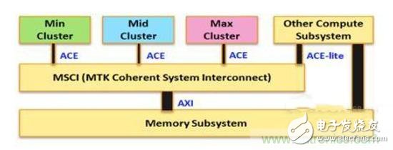 靈活控制CPU協(xié)同工作，詳解聯(lián)發(fā)科CorePilot異構(gòu)計(jì)算技術(shù)