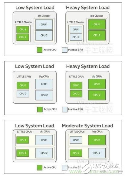 靈活控制CPU協(xié)同工作，詳解聯(lián)發(fā)科CorePilot異構(gòu)計(jì)算技術(shù)