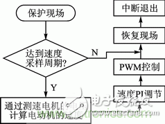 基于PWM模塊和CWG模塊的直流電機(jī)伺服系統(tǒng)設(shè)計(jì)