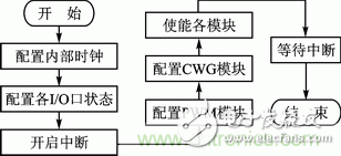 基于PWM模塊和CWG模塊的直流電機(jī)伺服系統(tǒng)設(shè)計(jì)