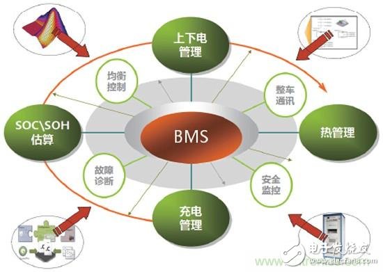 解碼BMS技術(shù)，探尋提高電動汽車?yán)m(xù)航里程的三把密鑰