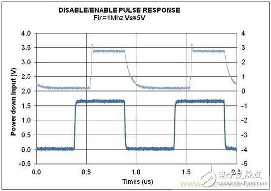 制約敏感型應(yīng)用：降低SAR ADC驅(qū)動(dòng)器的放大器功耗