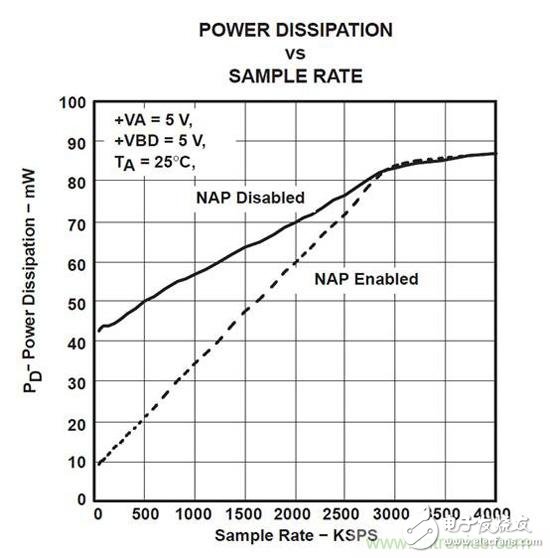 制約敏感型應(yīng)用：降低SAR ADC驅(qū)動(dòng)器的放大器功耗