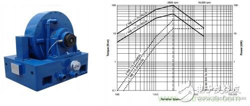 為什么傳統(tǒng)測功機不能用于電動汽車電機試驗