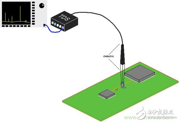 傳統(tǒng)金屬近場探棒PK新型的微光子主動近場探棒，孰優(yōu)孰劣？